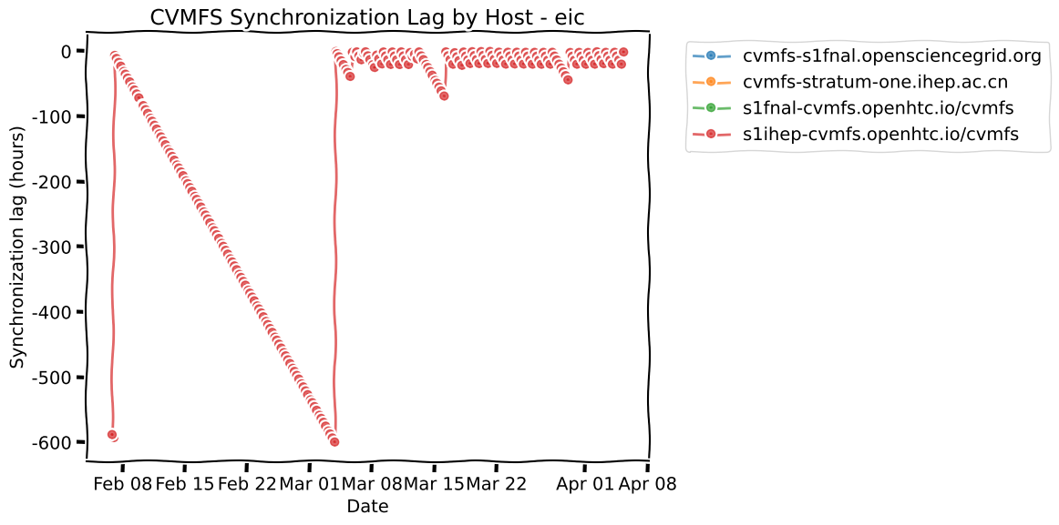 EIC Lag Plot
