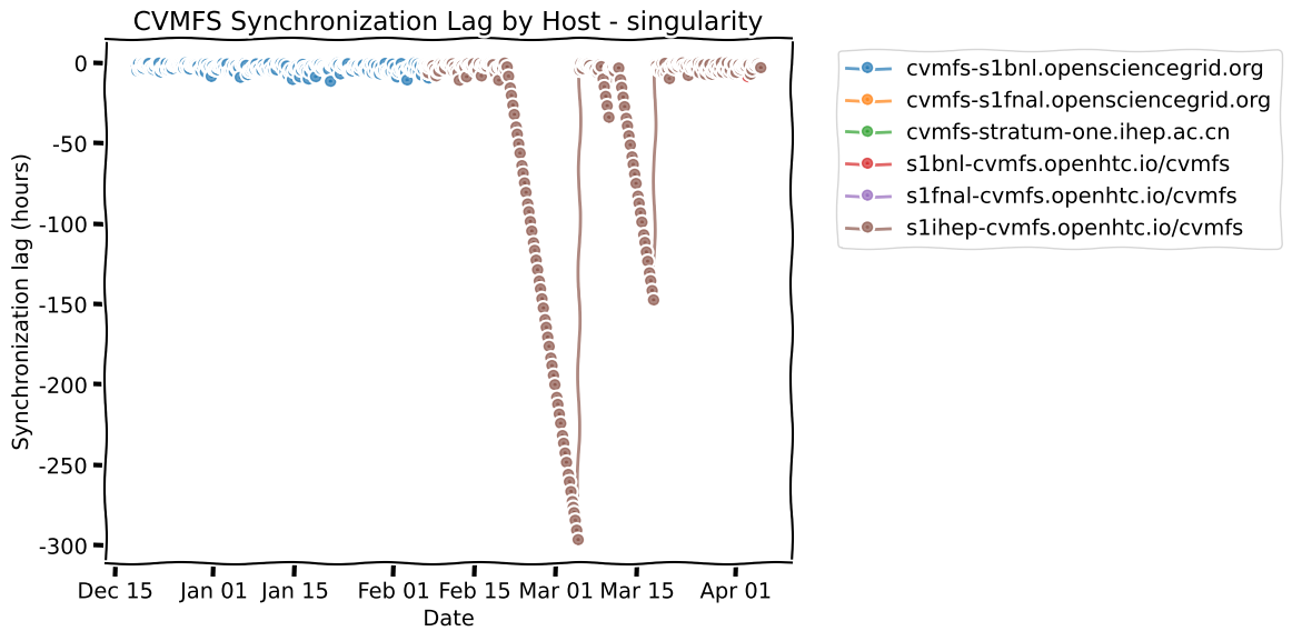 Singularity Lag Plot