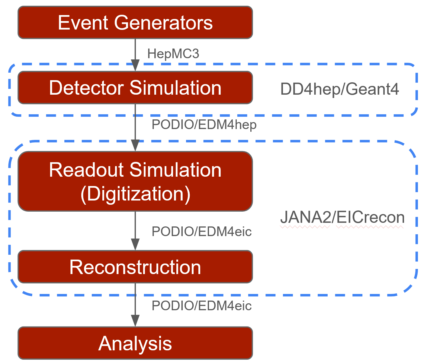 Analysis and simulation output preview