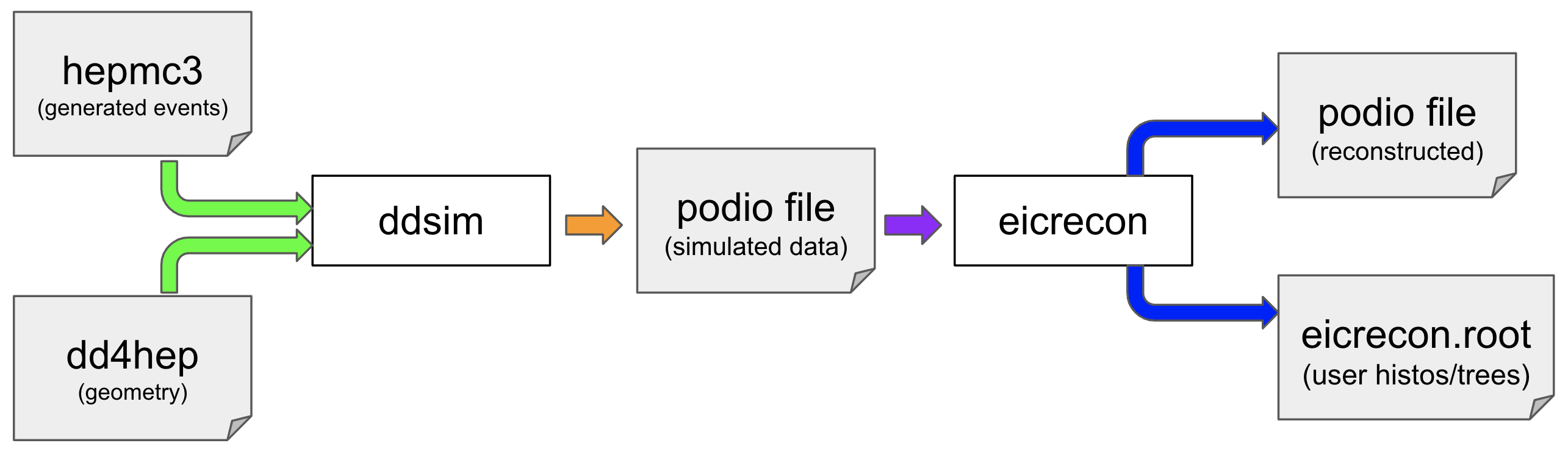 image Simulated Data Flow