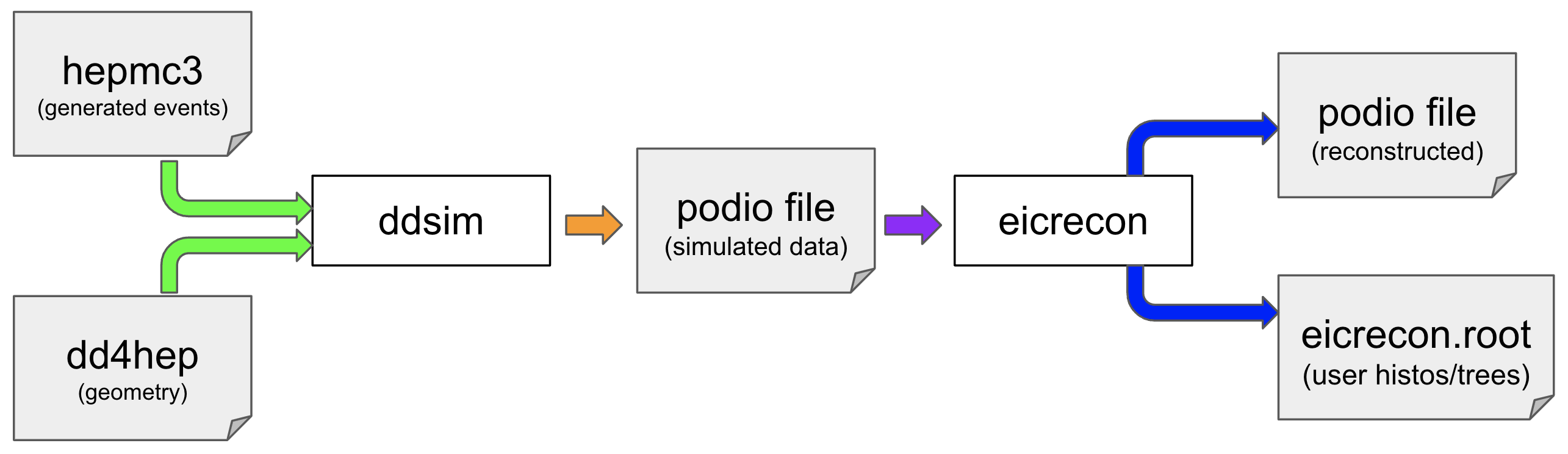 Diagram of the simulated data flow through the ePIC software stack