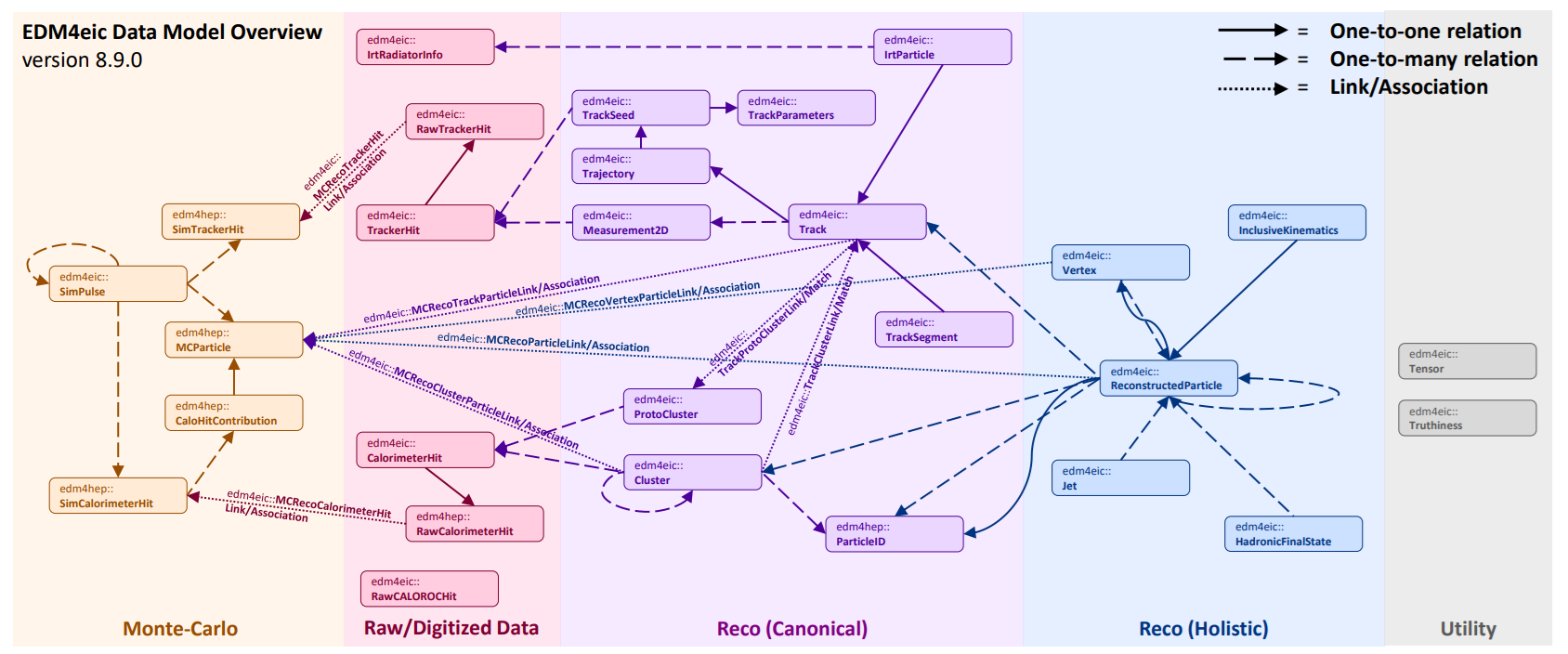 Boxes for each EDM4eic data structure connected by arrows indicating their relations
