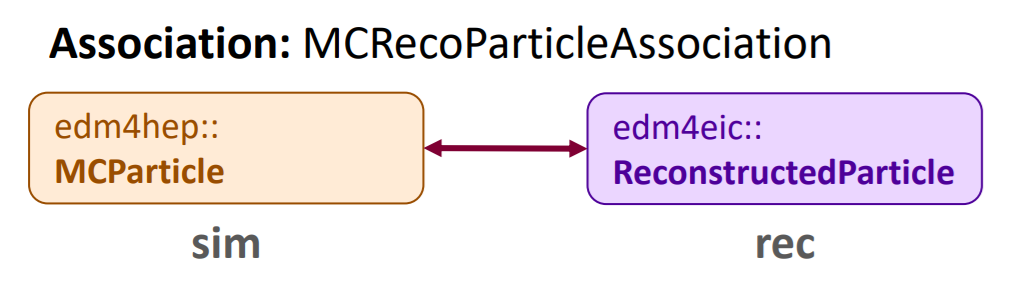 An association object connecting a simulated particle and a reconstructed particle