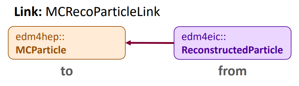 A link object pointing from a reconstructed particle to a simulated particle