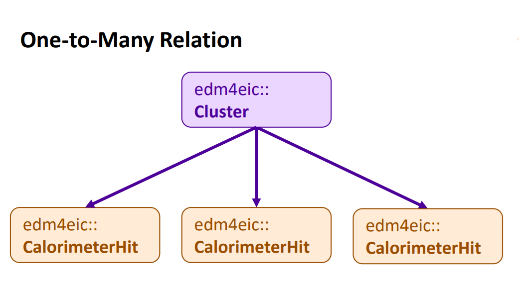 A calorimeter cluster pointing to the several calorimeter hits it is built from