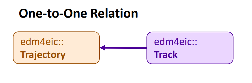 A track pointing to the single trajectory it was computed from